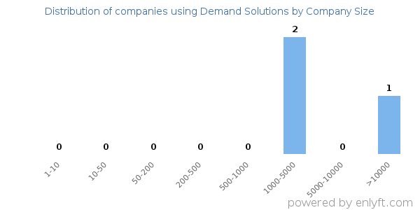 Companies using Demand Solutions, by size (number of employees)