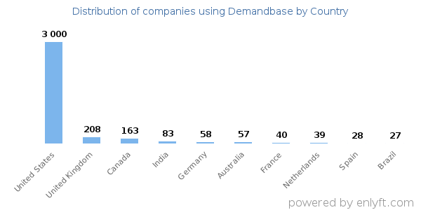 Demandbase customers by country