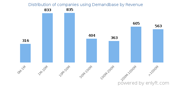 Demandbase clients - distribution by company revenue