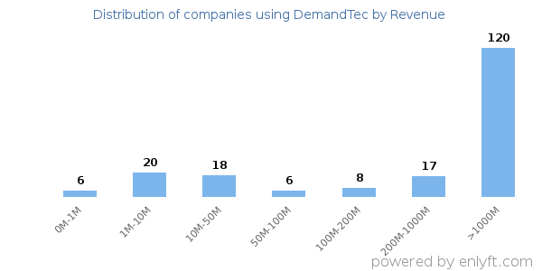 DemandTec clients - distribution by company revenue