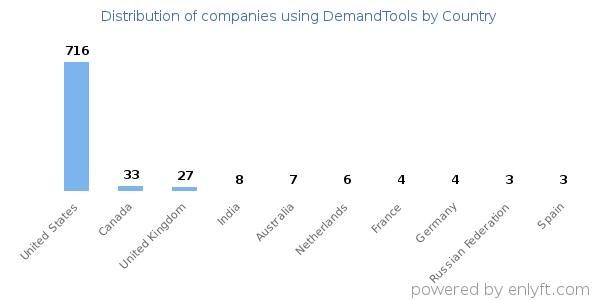 DemandTools customers by country