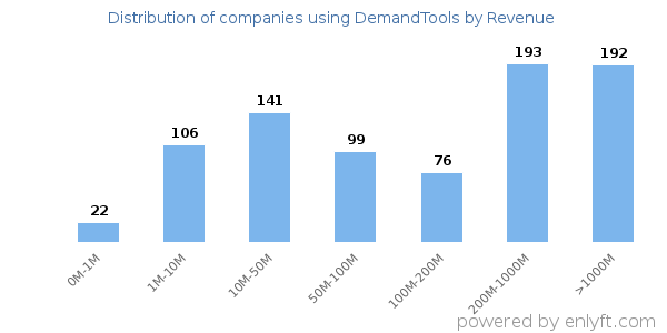 DemandTools clients - distribution by company revenue