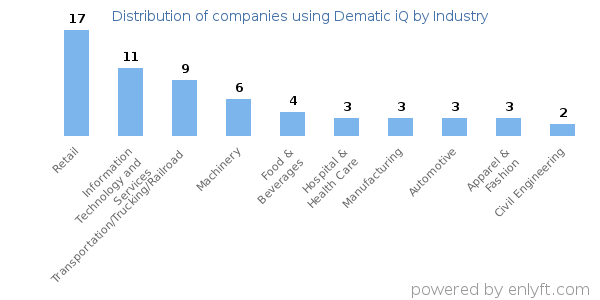 Companies using Dematic iQ - Distribution by industry