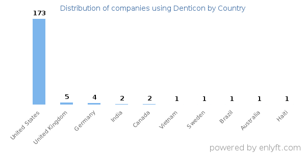 Denticon customers by country