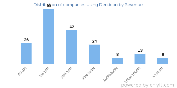 Denticon clients - distribution by company revenue