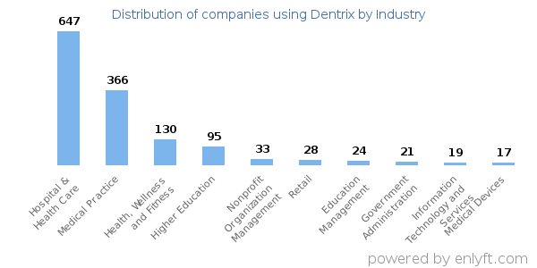 Companies using Dentrix - Distribution by industry