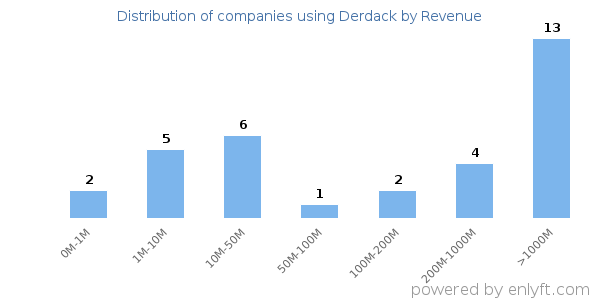 Derdack clients - distribution by company revenue