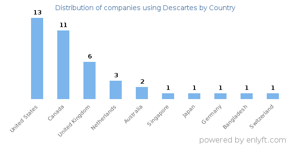 Descartes customers by country