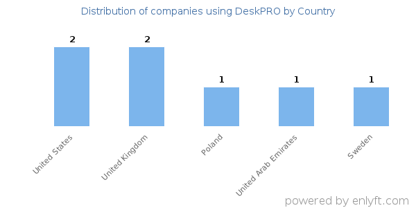 DeskPRO customers by country
