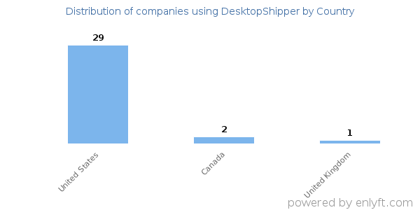 DesktopShipper customers by country
