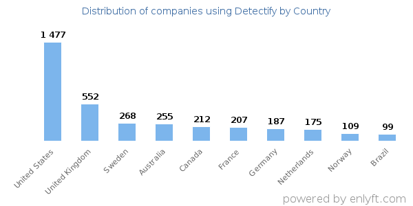 Detectify customers by country