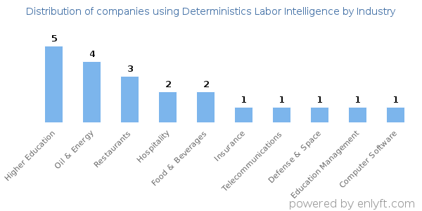 Companies using Deterministics Labor Intelligence - Distribution by industry
