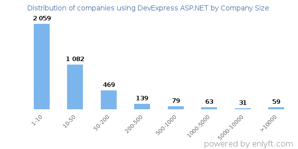 Companies using DevExpress ASP.NET, by size (number of employees)