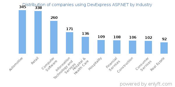 Companies using DevExpress ASP.NET - Distribution by industry