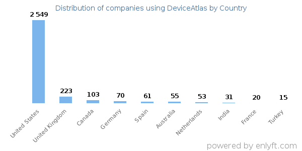 DeviceAtlas customers by country