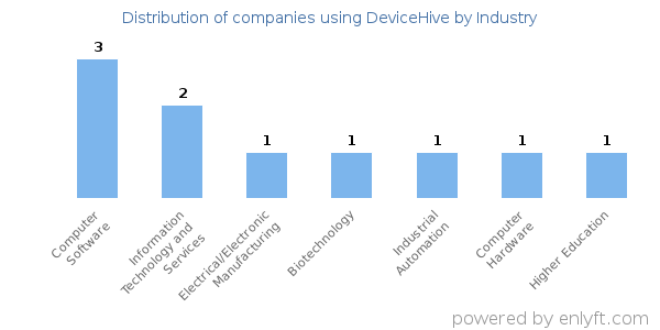 Companies using DeviceHive - Distribution by industry