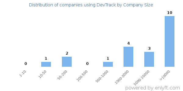 Companies using DevTrack, by size (number of employees)