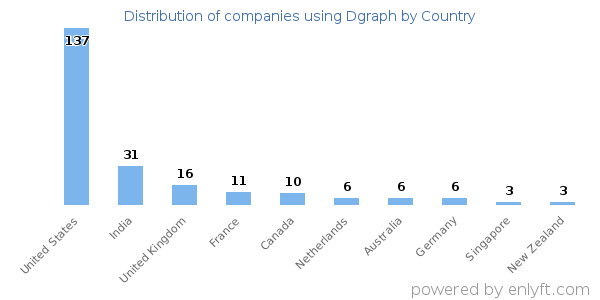 Dgraph customers by country