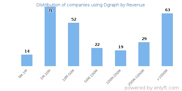 Dgraph clients - distribution by company revenue