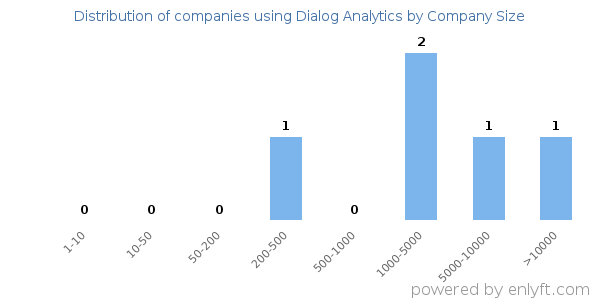 Companies using Dialog Analytics, by size (number of employees)