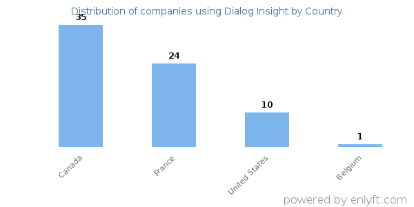 Dialog Insight customers by country