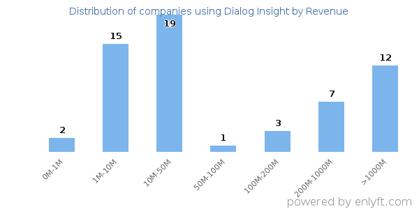 Dialog Insight clients - distribution by company revenue