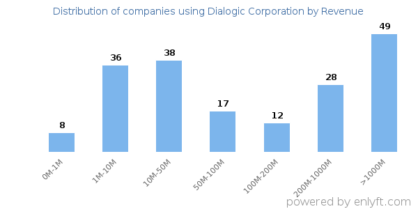 Dialogic Corporation clients - distribution by company revenue