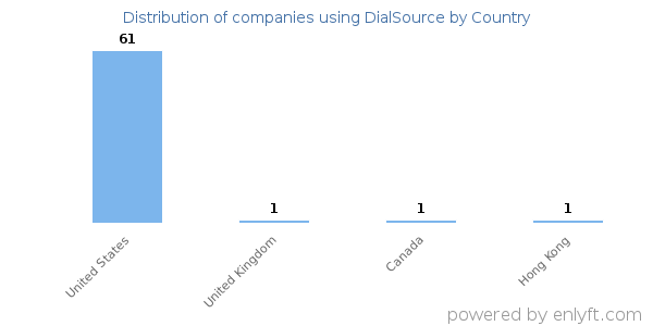 DialSource customers by country