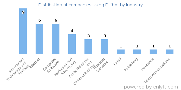 Companies using Diffbot - Distribution by industry