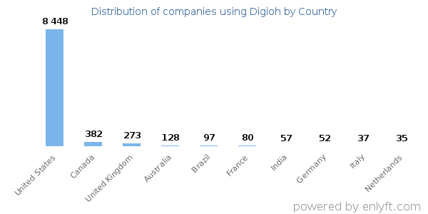 Digioh customers by country