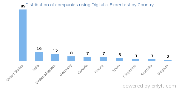 Digital.ai Experitest customers by country