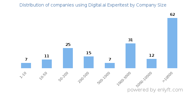 Companies using Digital.ai Experitest, by size (number of employees)