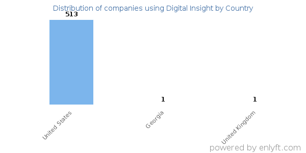 Digital Insight customers by country