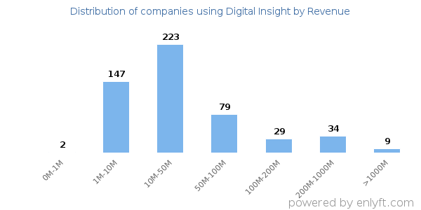 Digital Insight clients - distribution by company revenue