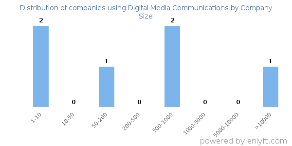 Companies using Digital Media Communications, by size (number of employees)