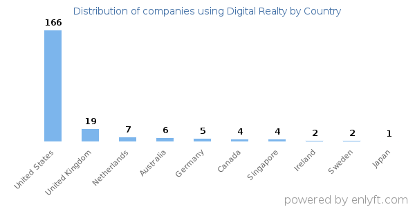 Digital Realty customers by country