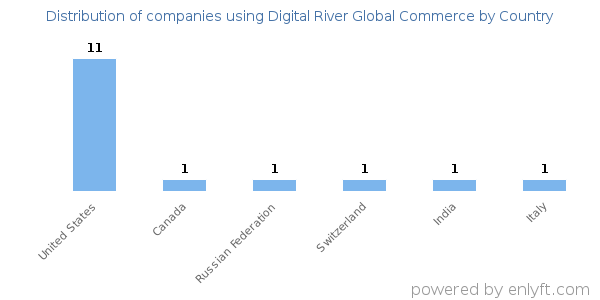 Digital River Global Commerce customers by country