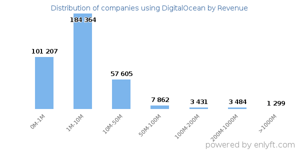 DigitalOcean clients - distribution by company revenue