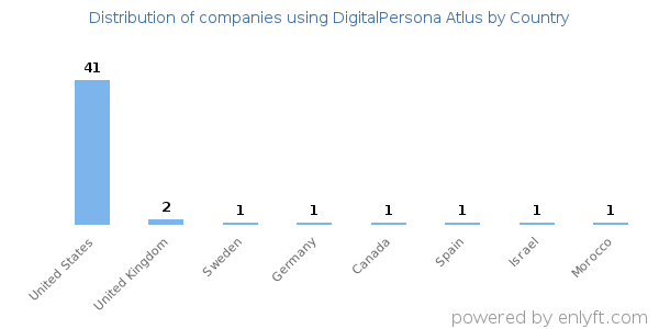DigitalPersona Atlus customers by country