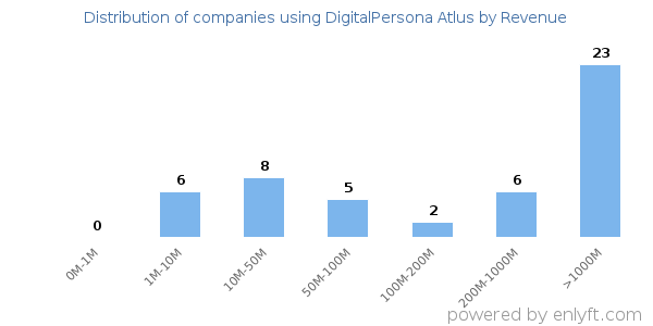 DigitalPersona Atlus clients - distribution by company revenue