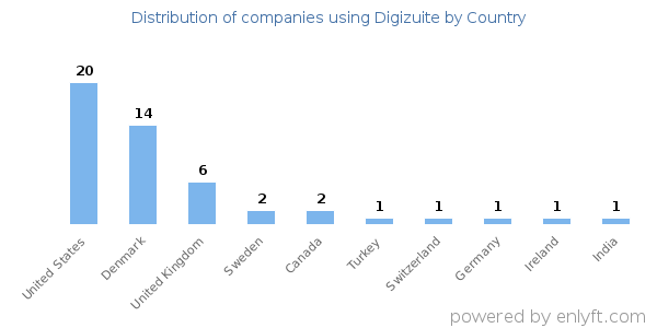 Digizuite customers by country