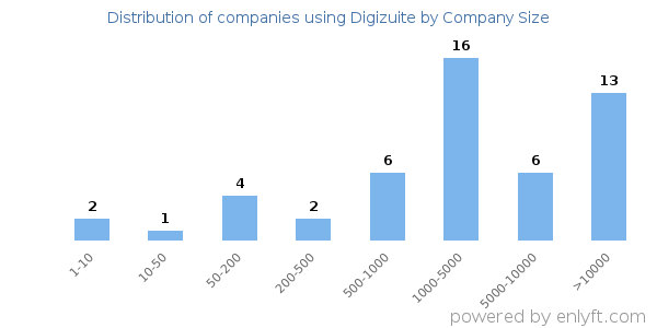 Companies using Digizuite, by size (number of employees)