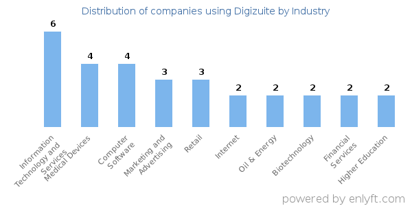 Companies using Digizuite - Distribution by industry
