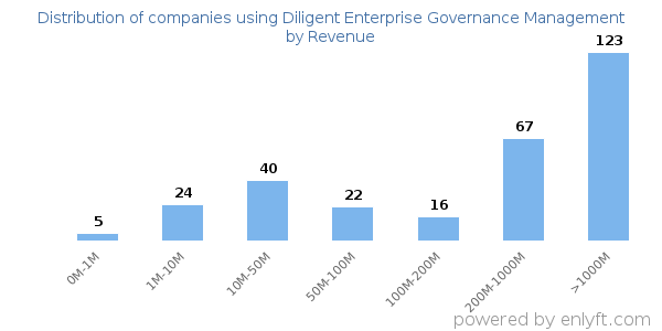 Diligent Enterprise Governance Management clients - distribution by company revenue