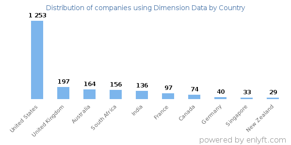 Dimension Data customers by country