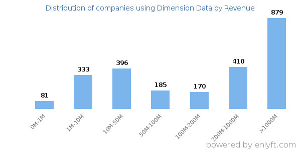 Dimension Data clients - distribution by company revenue