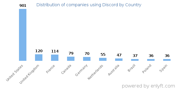 Discord customers by country
