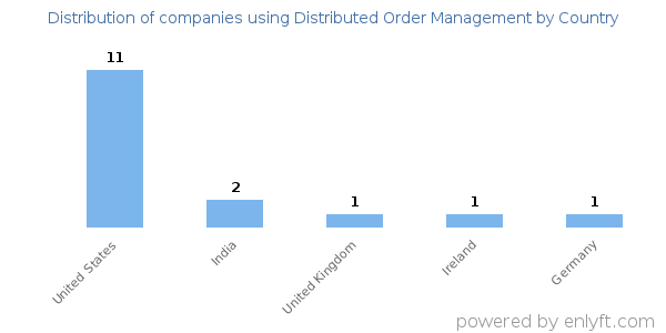 Distributed Order Management customers by country