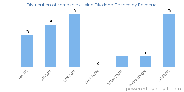 Dividend Finance clients - distribution by company revenue