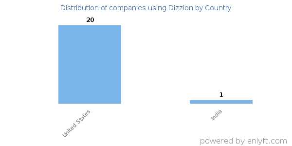 Dizzion customers by country